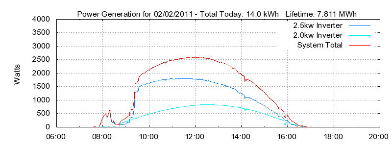 Power Generation Plot