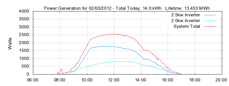 Power Generation Plot