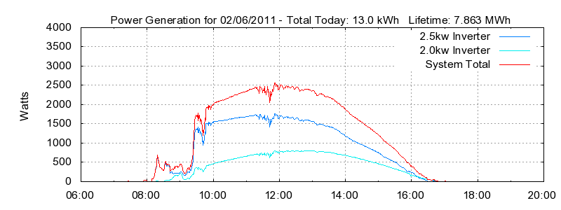Power Generation Plot