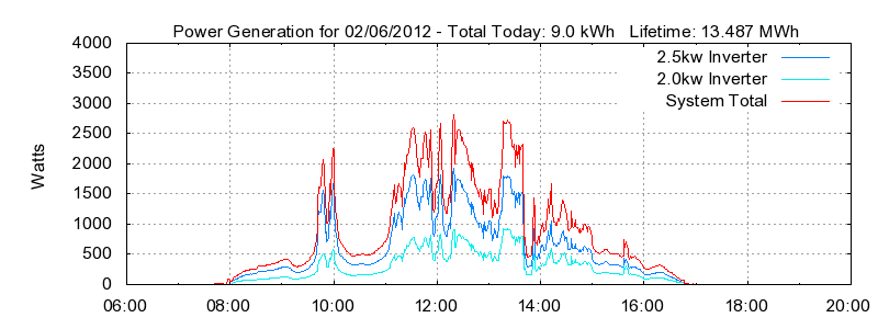 Power Generation Plot