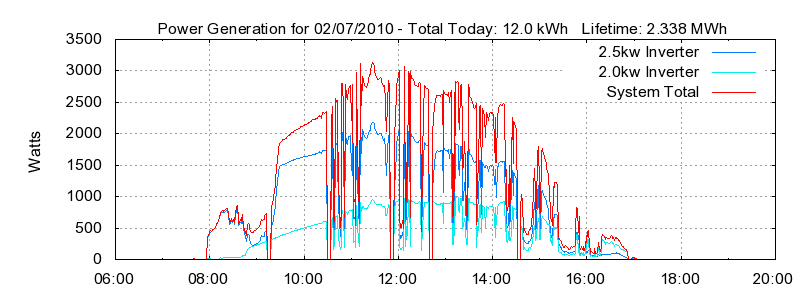 Power Generation Plot