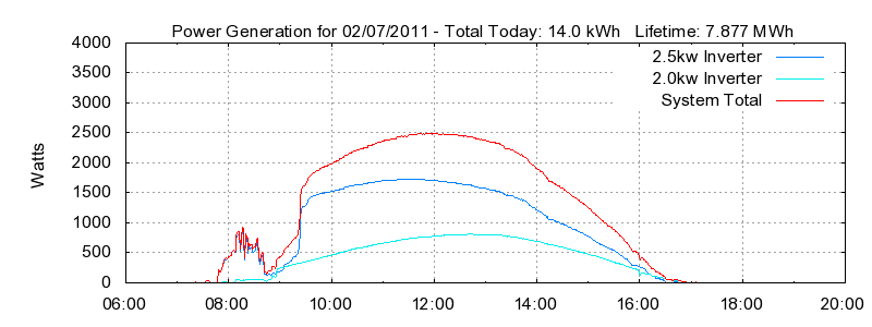 Power Generation Plot