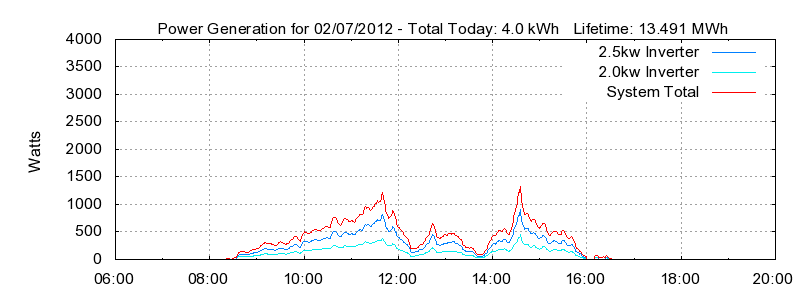 Power Generation Plot