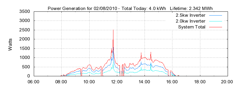 Power Generation Plot