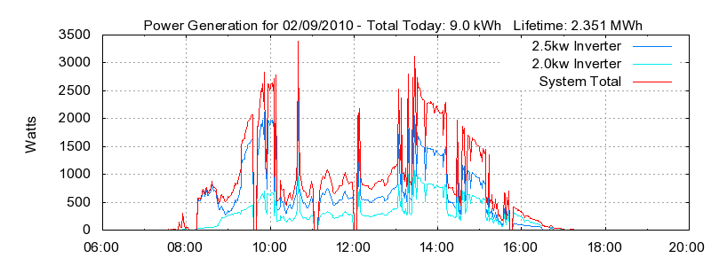 Power Generation Plot