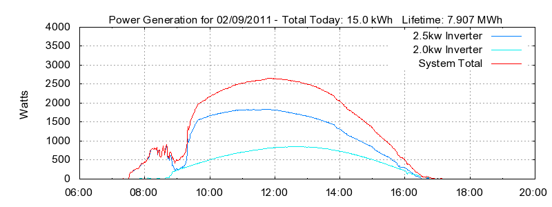 Power Generation Plot