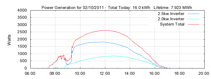 Power Generation Plot