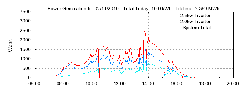 Power Generation Plot