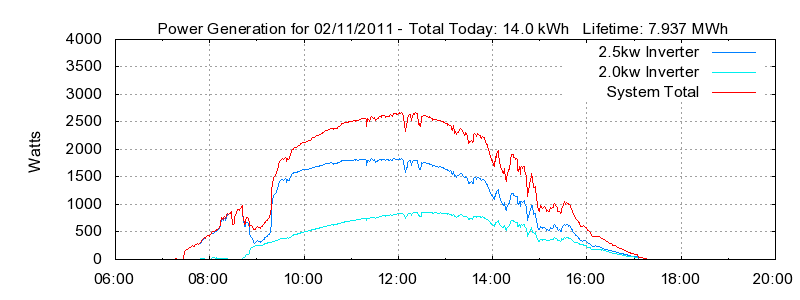 Power Generation Plot