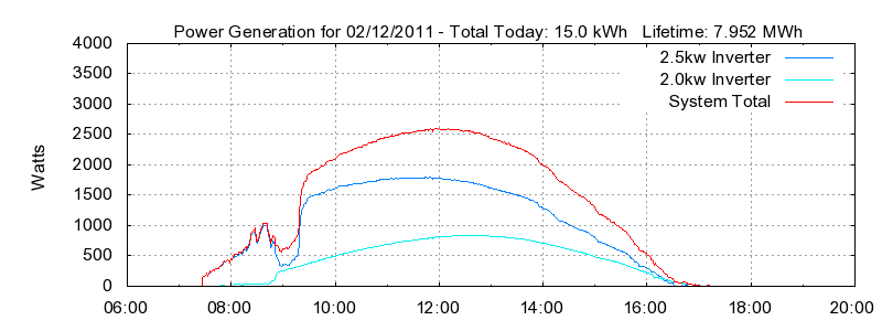Power Generation Plot