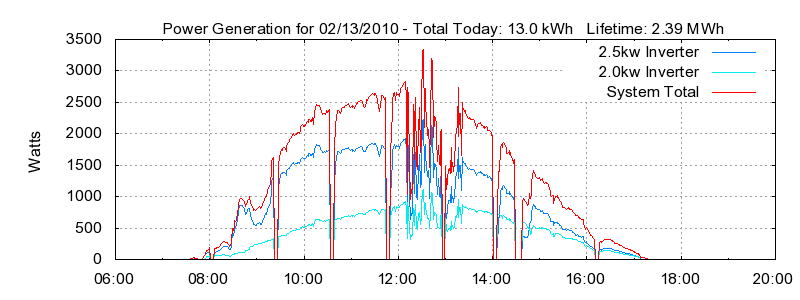 Power Generation Plot