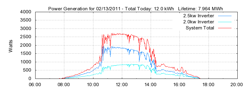 Power Generation Plot