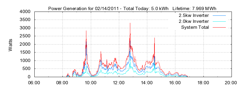 Power Generation Plot