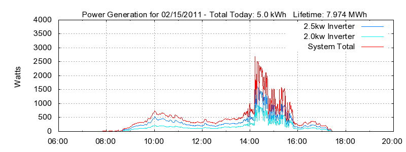 Power Generation Plot