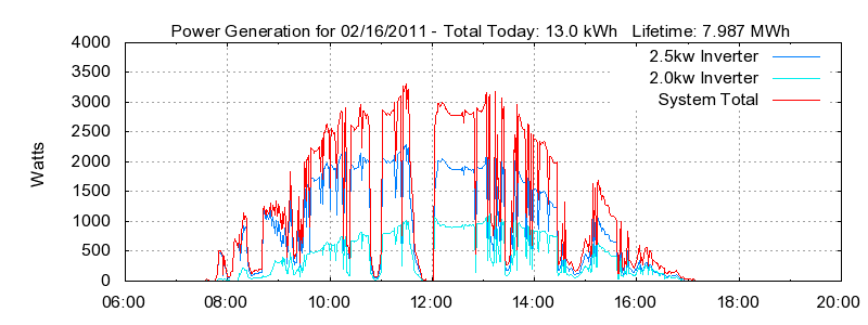 Power Generation Plot