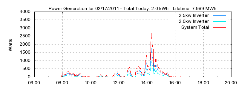 Power Generation Plot
