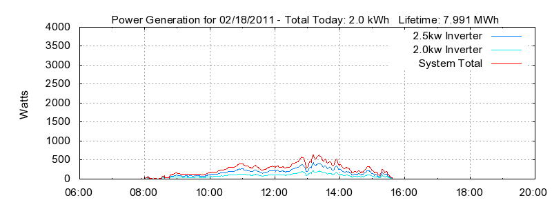 Power Generation Plot