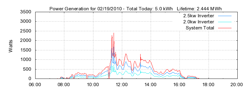 Power Generation Plot
