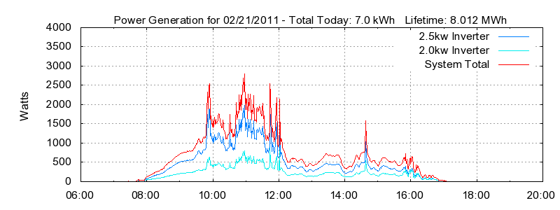 Power Generation Plot
