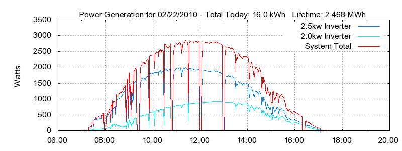 Power Generation Plot
