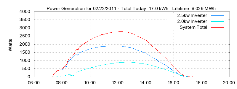 Power Generation Plot
