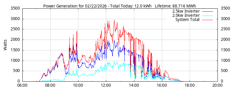 Power Generation Plot