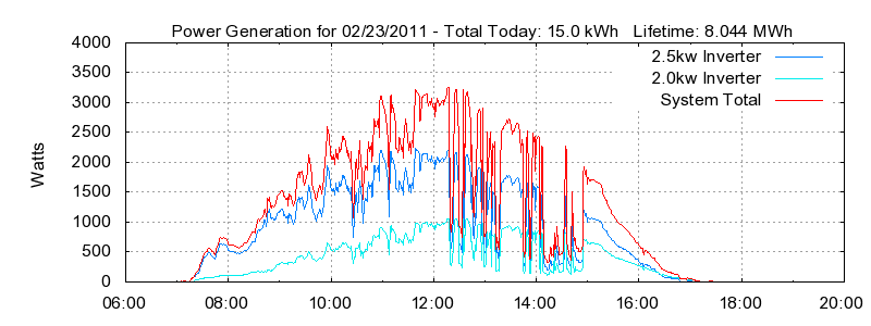 Power Generation Plot