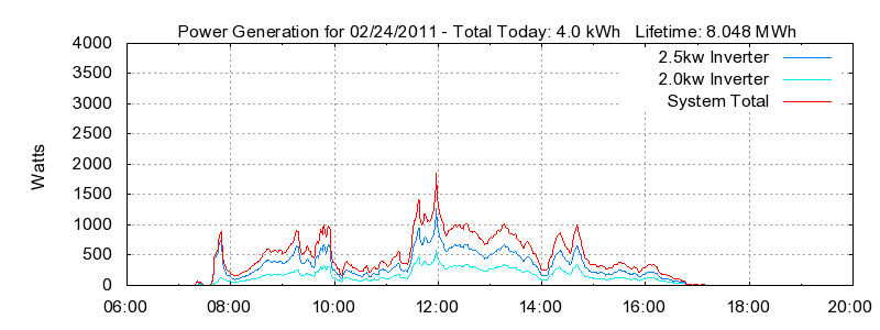 Power Generation Plot