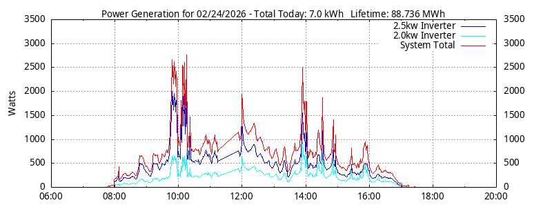 Power Generation Plot