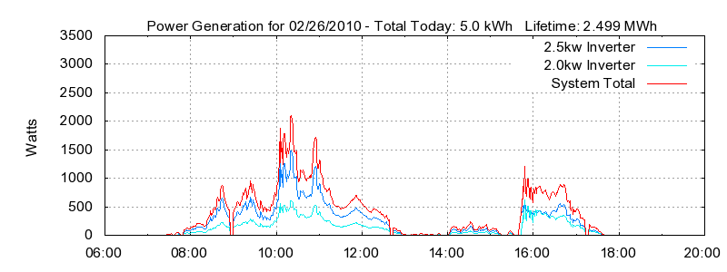 Power Generation Plot