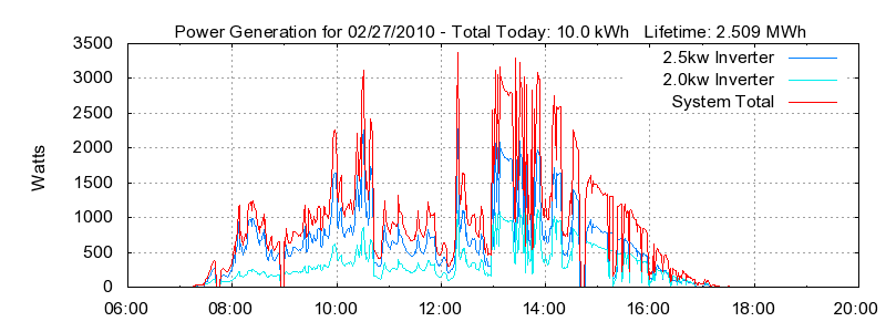 Power Generation Plot