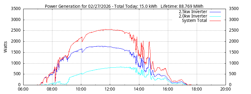 Power Generation Plot
