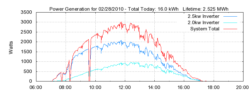 Power Generation Plot