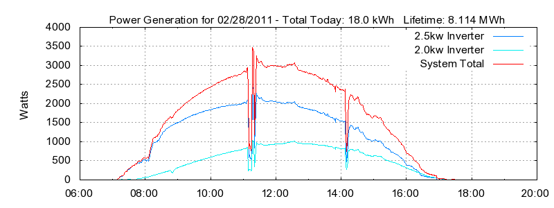 Power Generation Plot