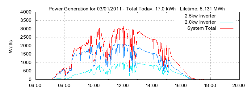 Power Generation Plot