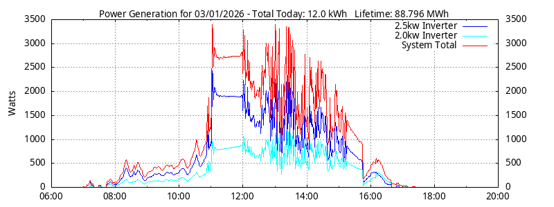 Power Generation Plot