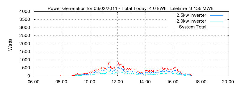 Power Generation Plot