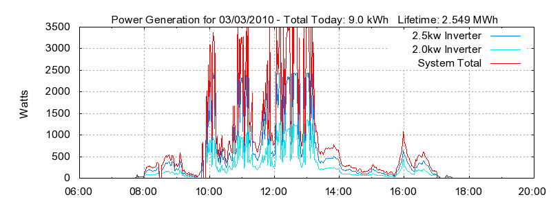 Power Generation Plot