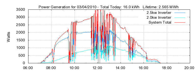 Power Generation Plot