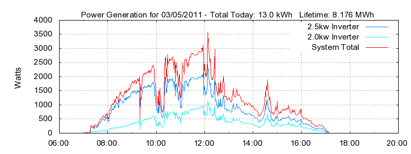Power Generation Plot