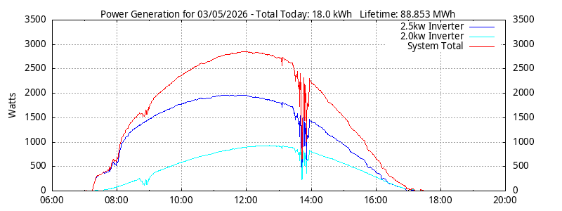 Power Generation Plot