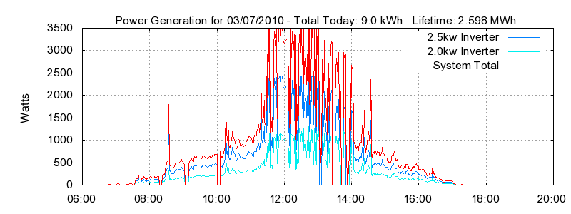 Power Generation Plot