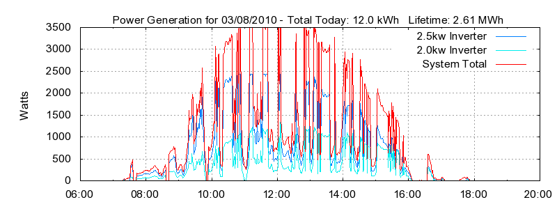 Power Generation Plot