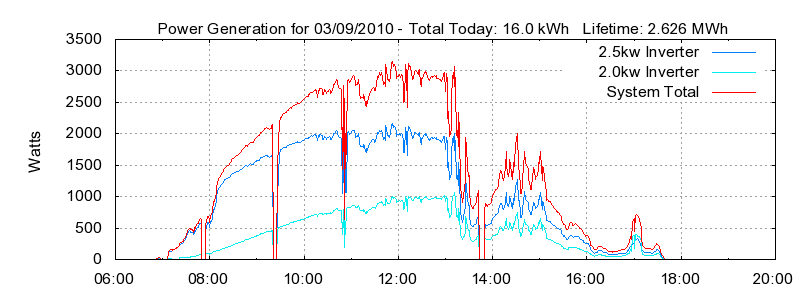 Power Generation Plot