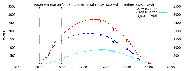 Power Generation Plot