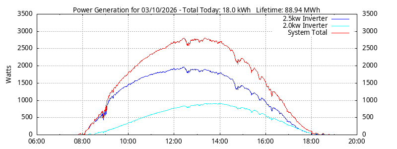 Power Generation Plot