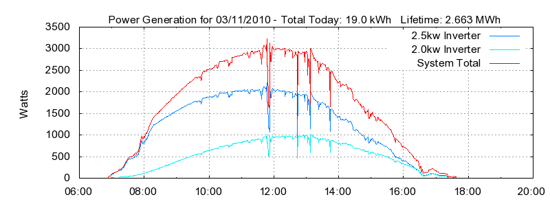Power Generation Plot
