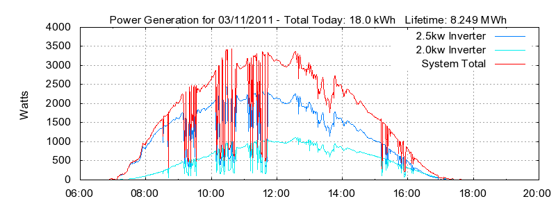 Power Generation Plot