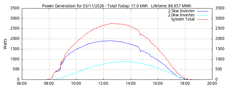 Power Generation Plot