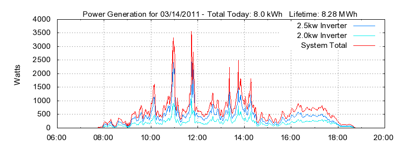 Power Generation Plot